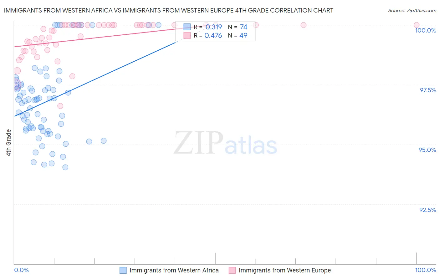 Immigrants from Western Africa vs Immigrants from Western Europe 4th Grade