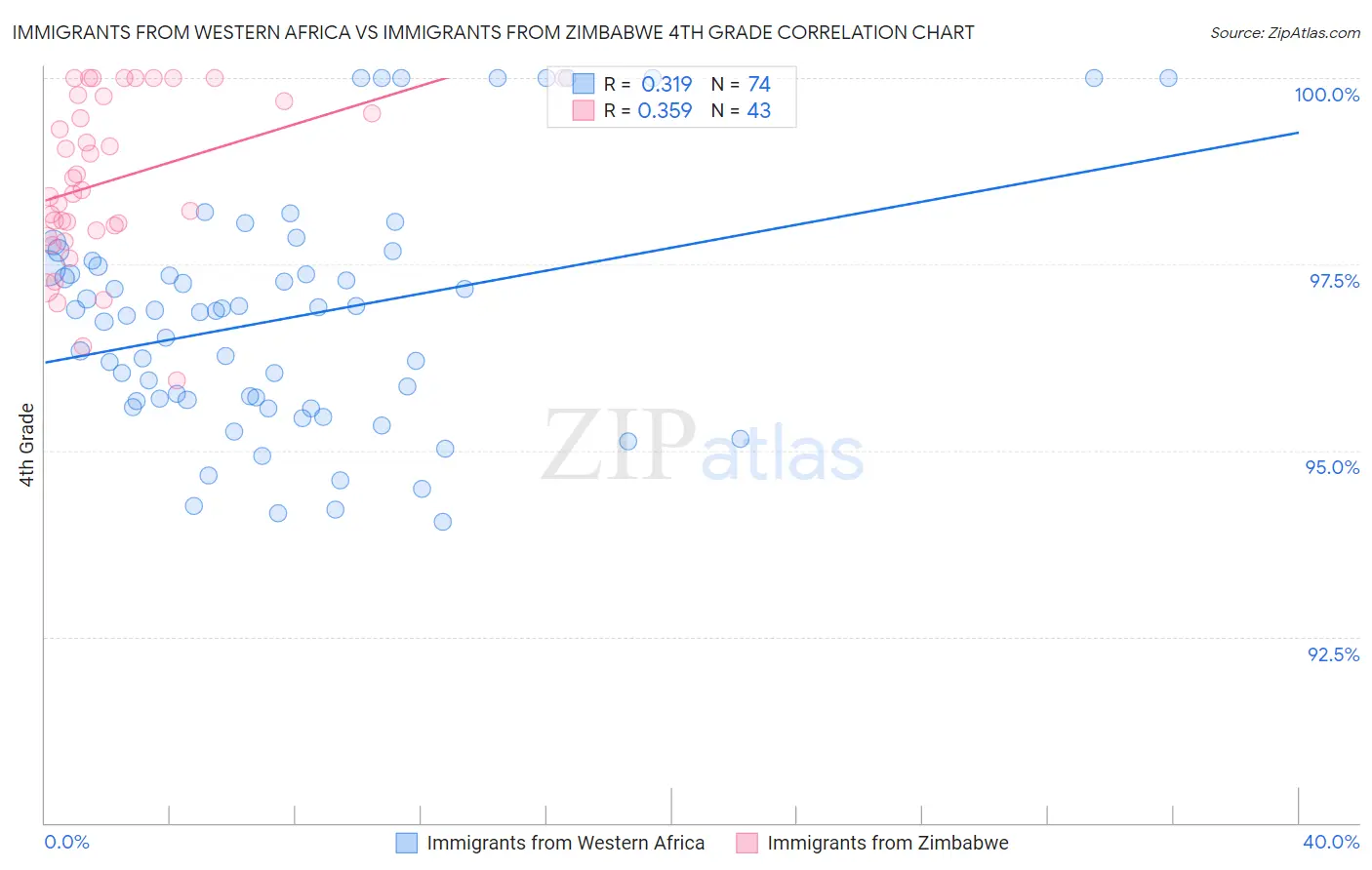 Immigrants from Western Africa vs Immigrants from Zimbabwe 4th Grade