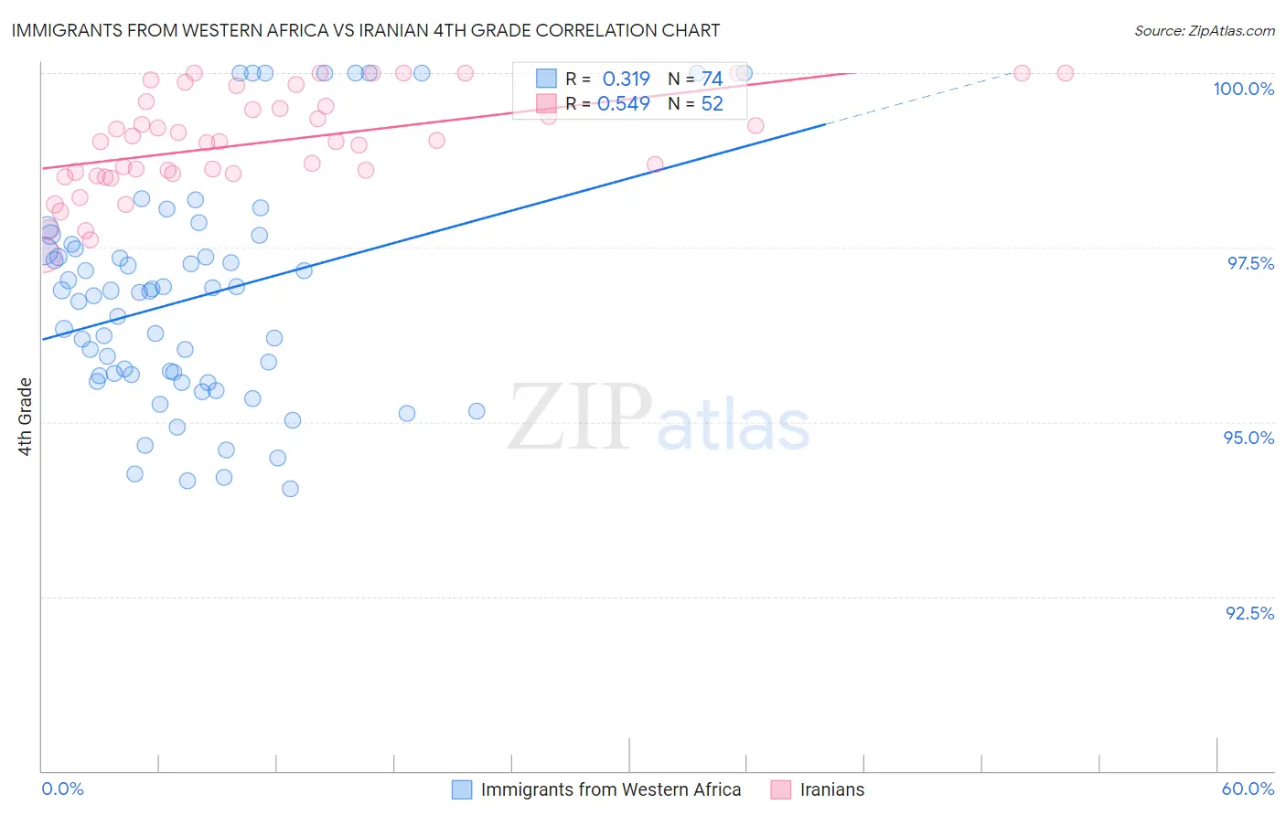 Immigrants from Western Africa vs Iranian 4th Grade