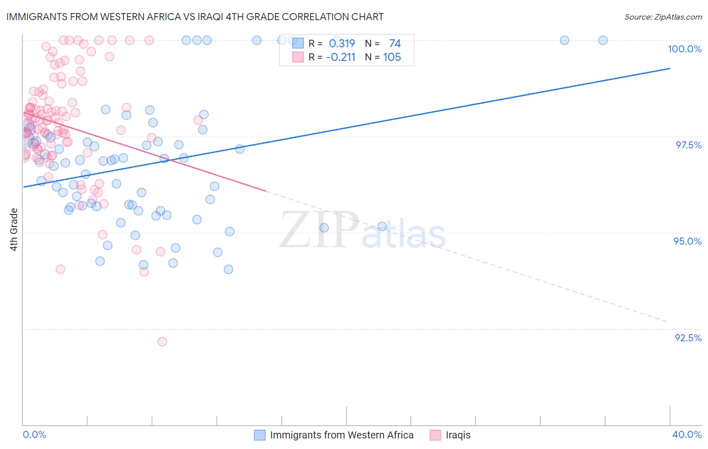 Immigrants from Western Africa vs Iraqi 4th Grade