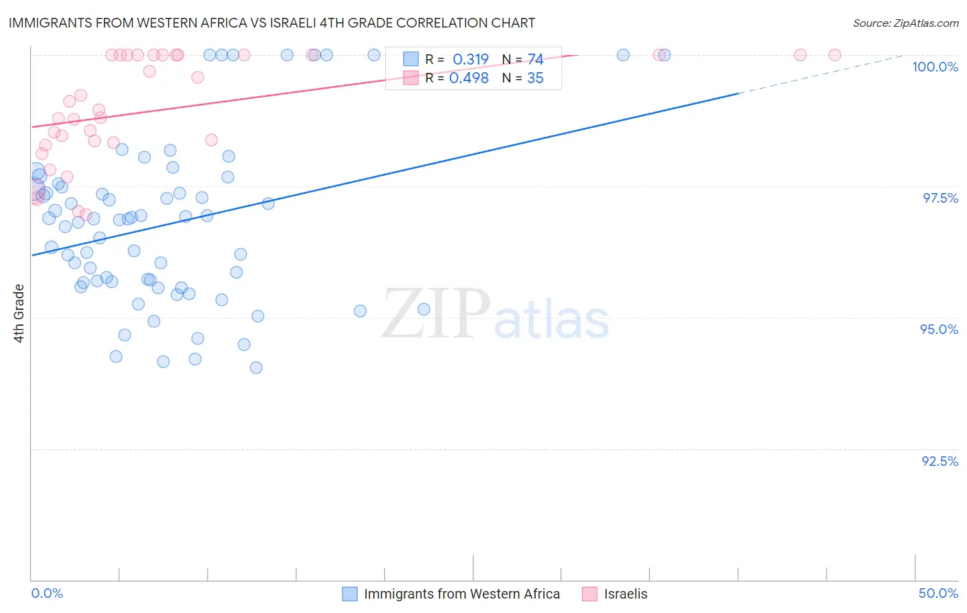 Immigrants from Western Africa vs Israeli 4th Grade
