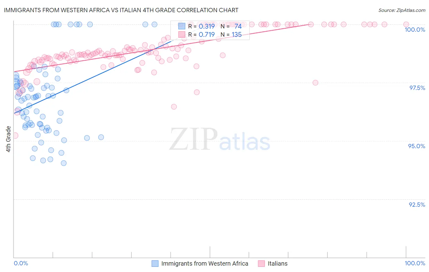 Immigrants from Western Africa vs Italian 4th Grade