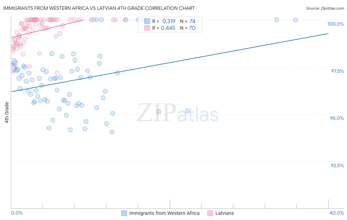 Immigrants from Western Africa vs Latvian 4th Grade