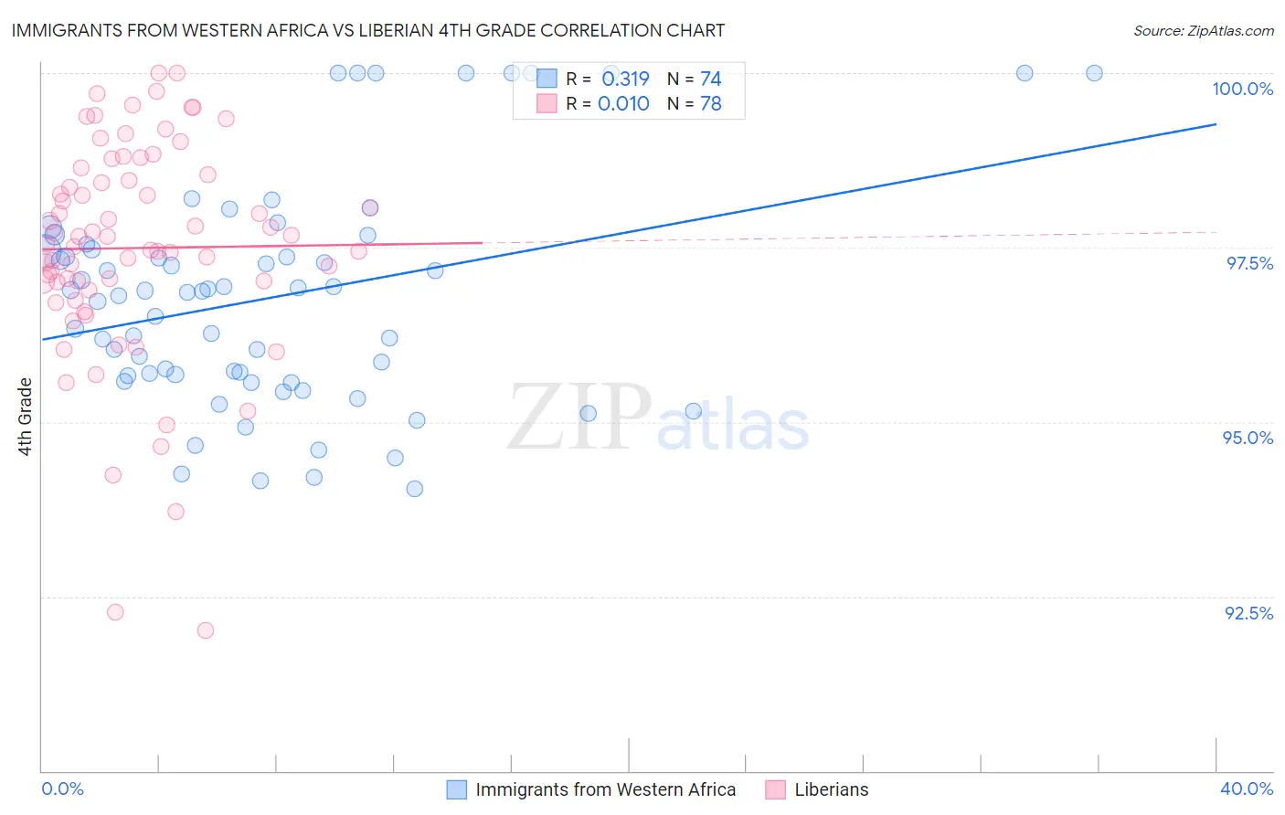 Immigrants from Western Africa vs Liberian 4th Grade