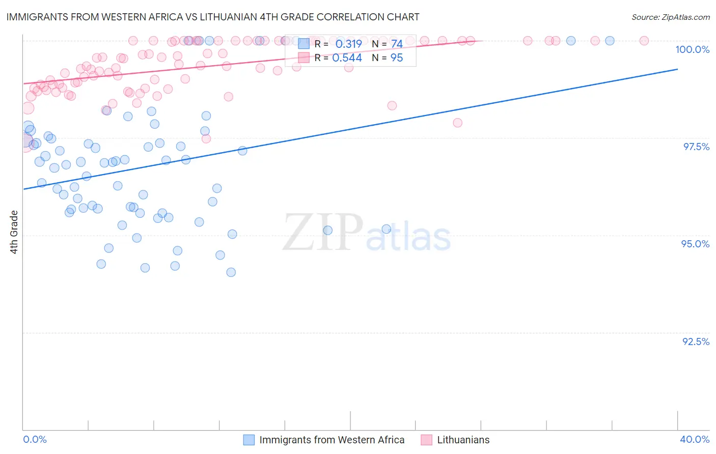 Immigrants from Western Africa vs Lithuanian 4th Grade
