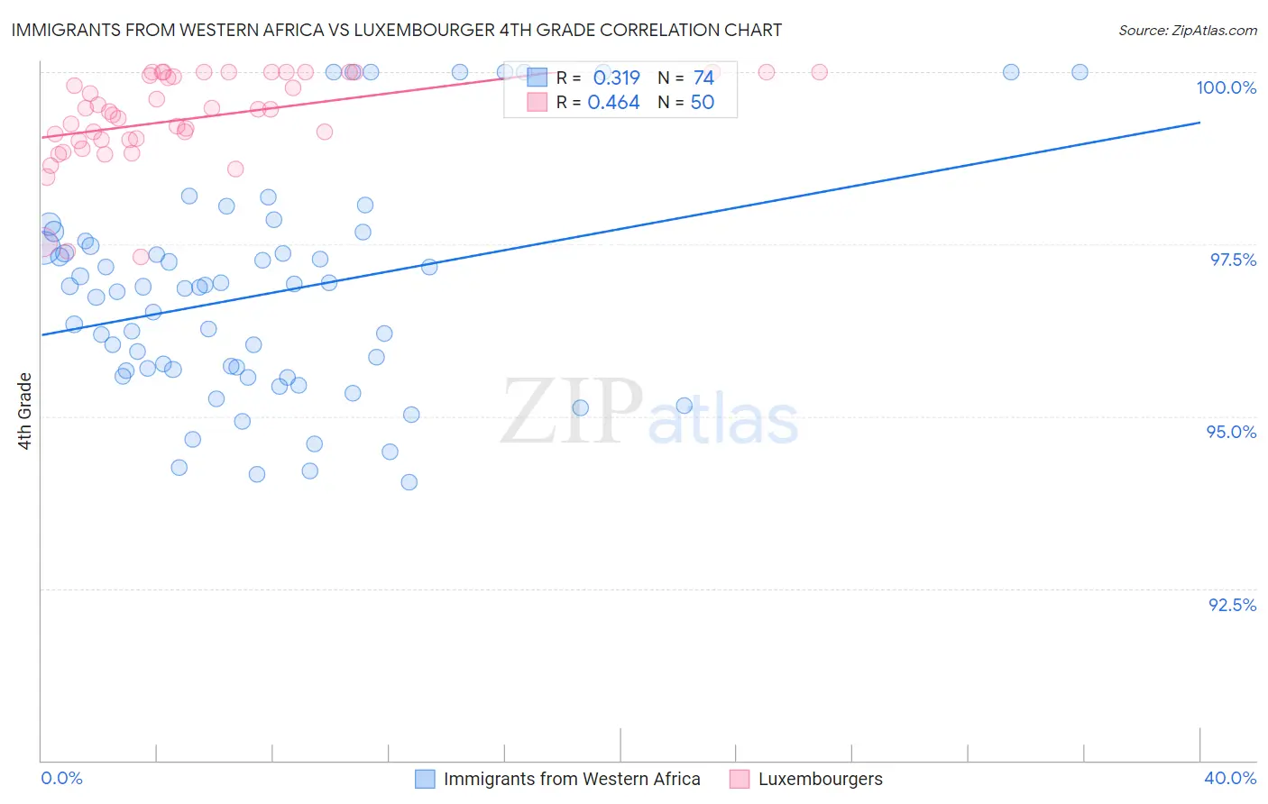 Immigrants from Western Africa vs Luxembourger 4th Grade