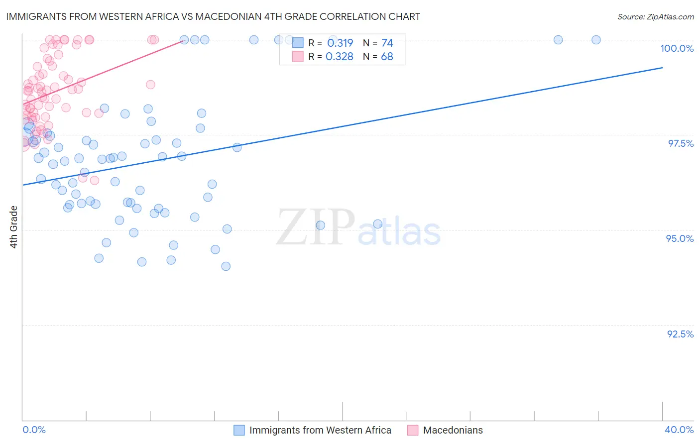 Immigrants from Western Africa vs Macedonian 4th Grade