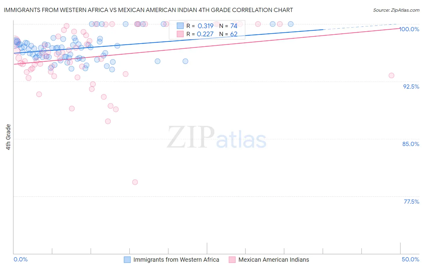 Immigrants from Western Africa vs Mexican American Indian 4th Grade