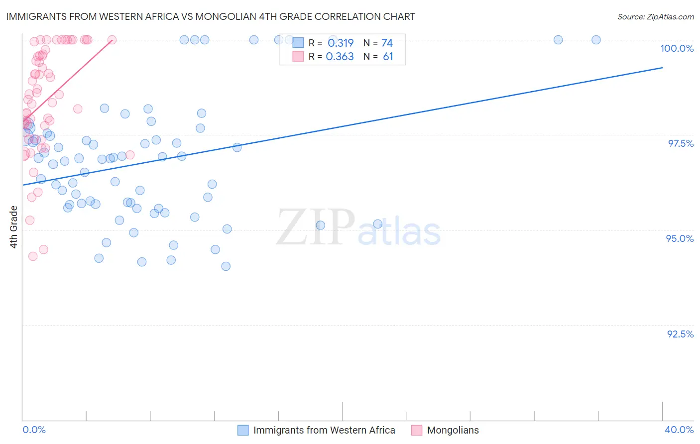 Immigrants from Western Africa vs Mongolian 4th Grade