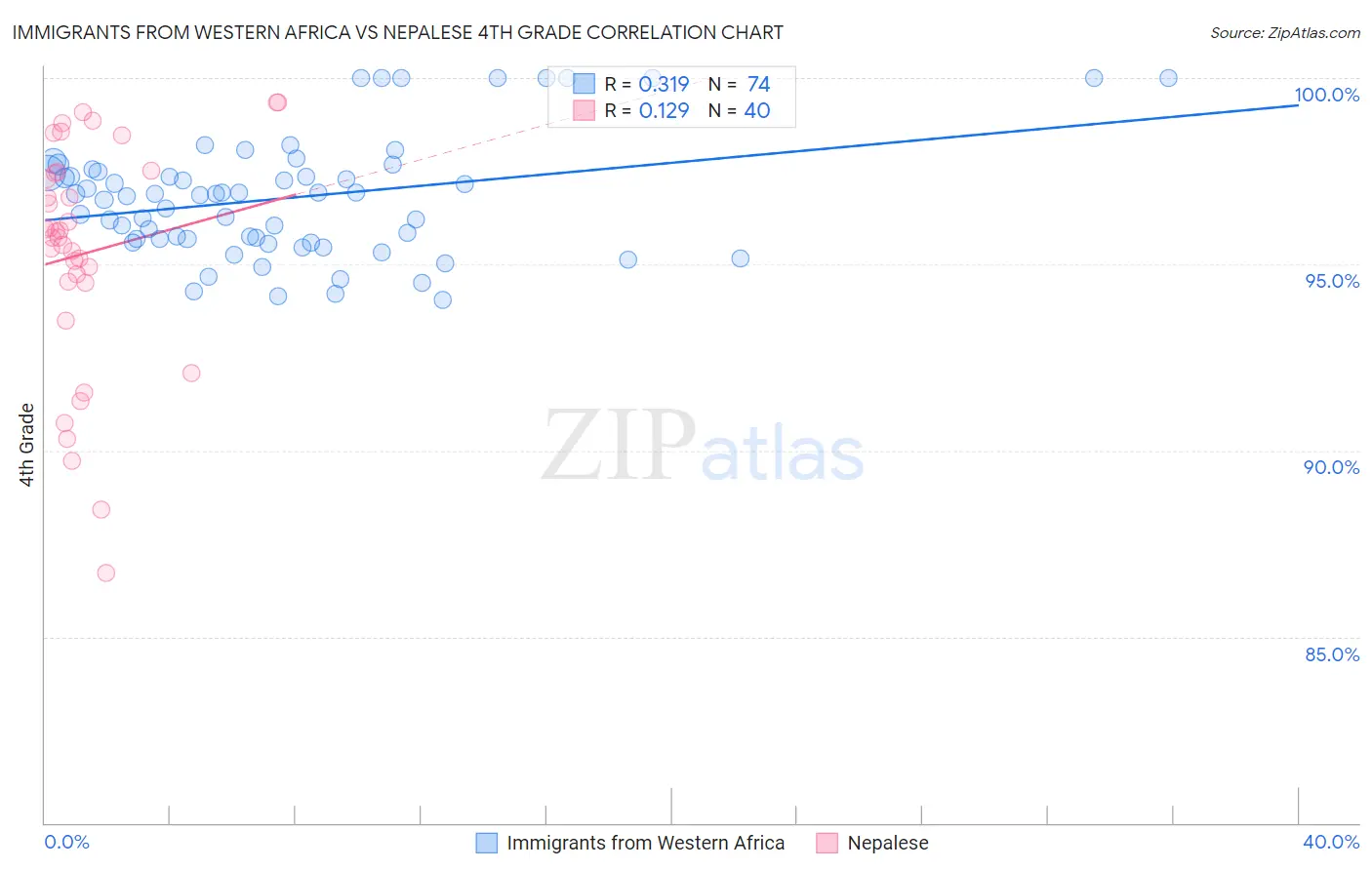 Immigrants from Western Africa vs Nepalese 4th Grade