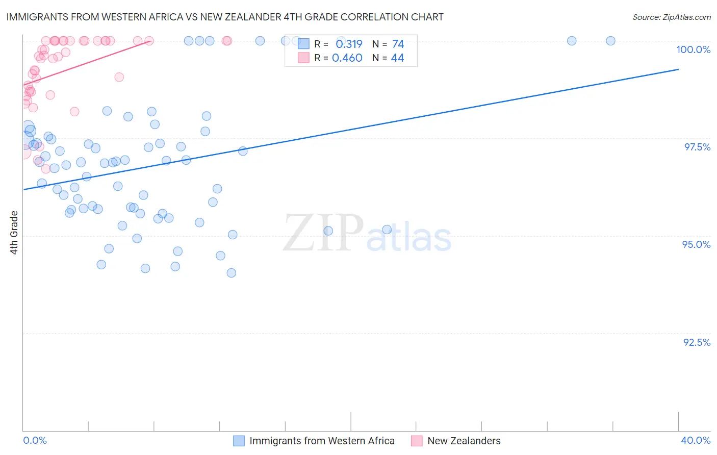 Immigrants from Western Africa vs New Zealander 4th Grade