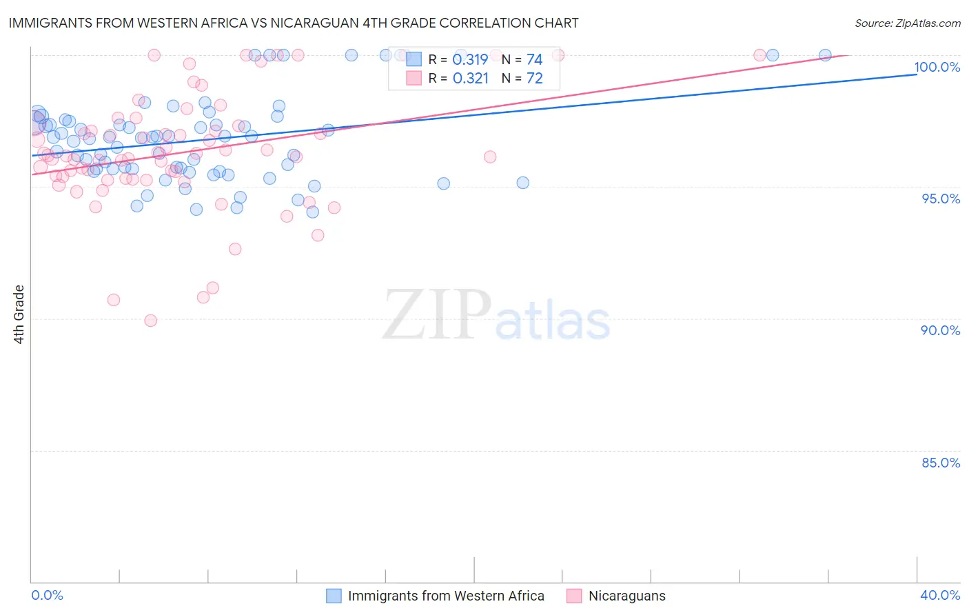 Immigrants from Western Africa vs Nicaraguan 4th Grade