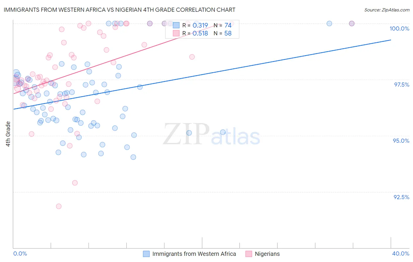 Immigrants from Western Africa vs Nigerian 4th Grade