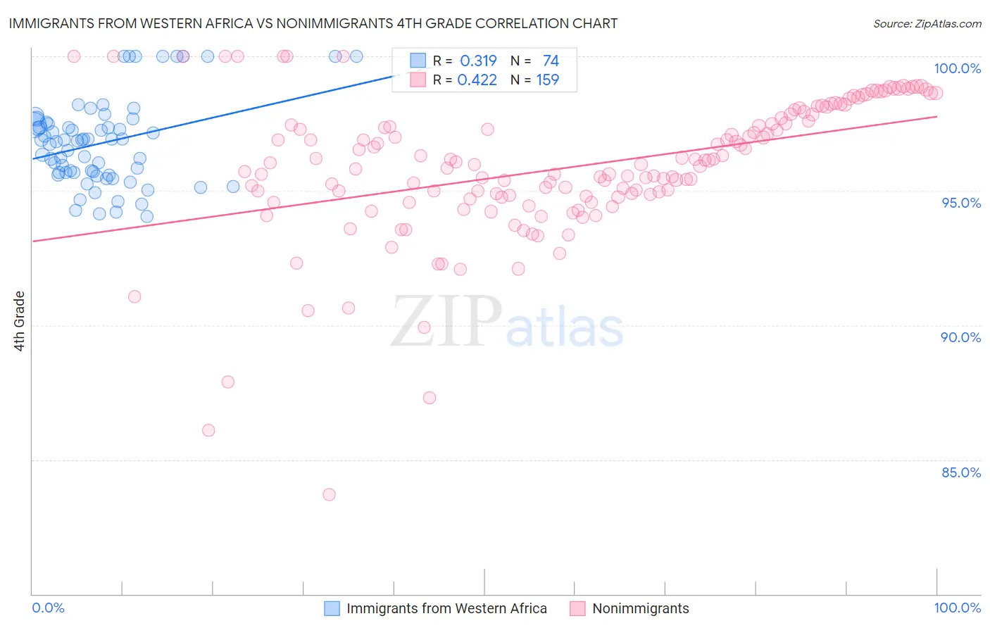 Immigrants from Western Africa vs Nonimmigrants 4th Grade