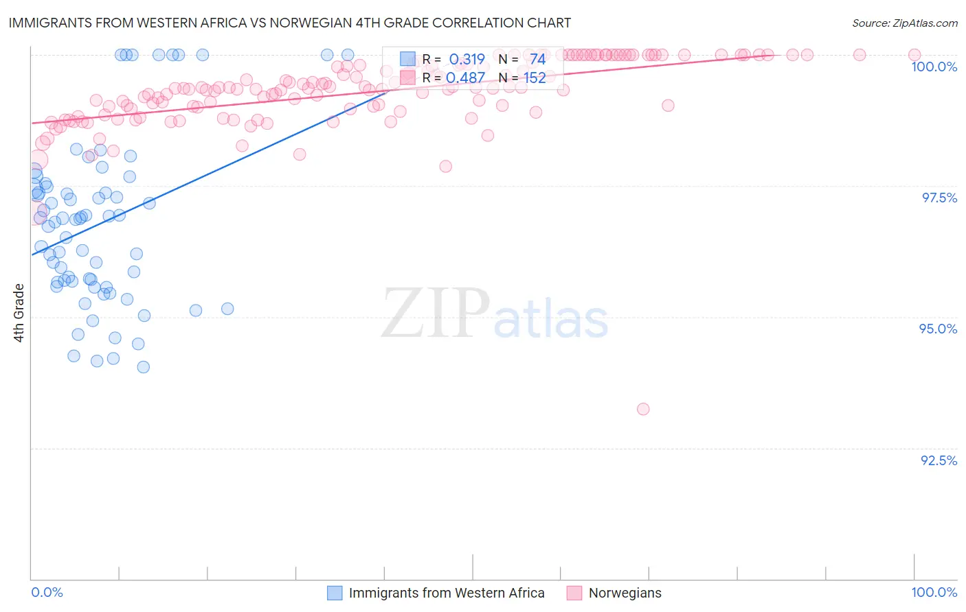 Immigrants from Western Africa vs Norwegian 4th Grade