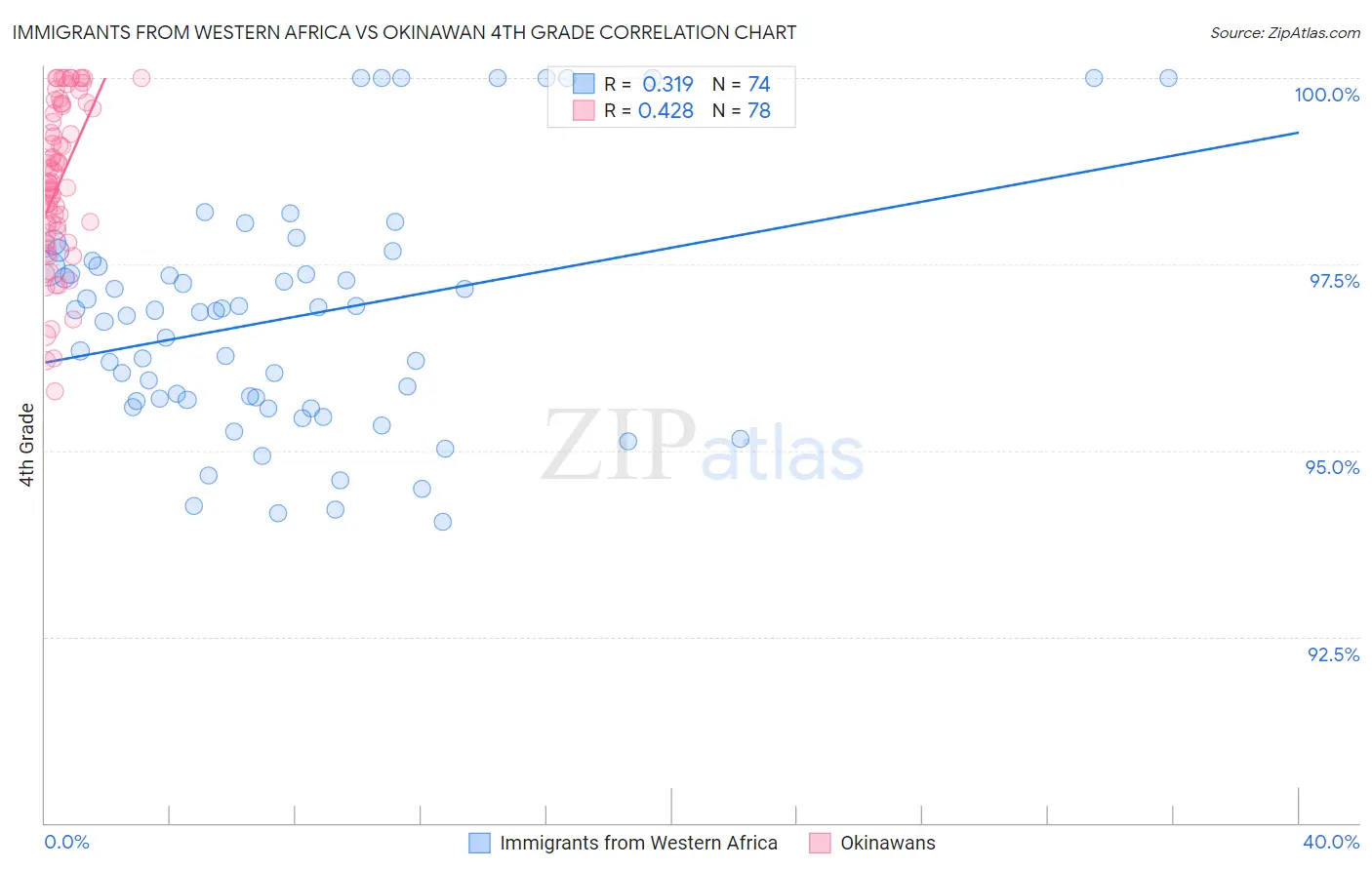 Immigrants from Western Africa vs Okinawan 4th Grade