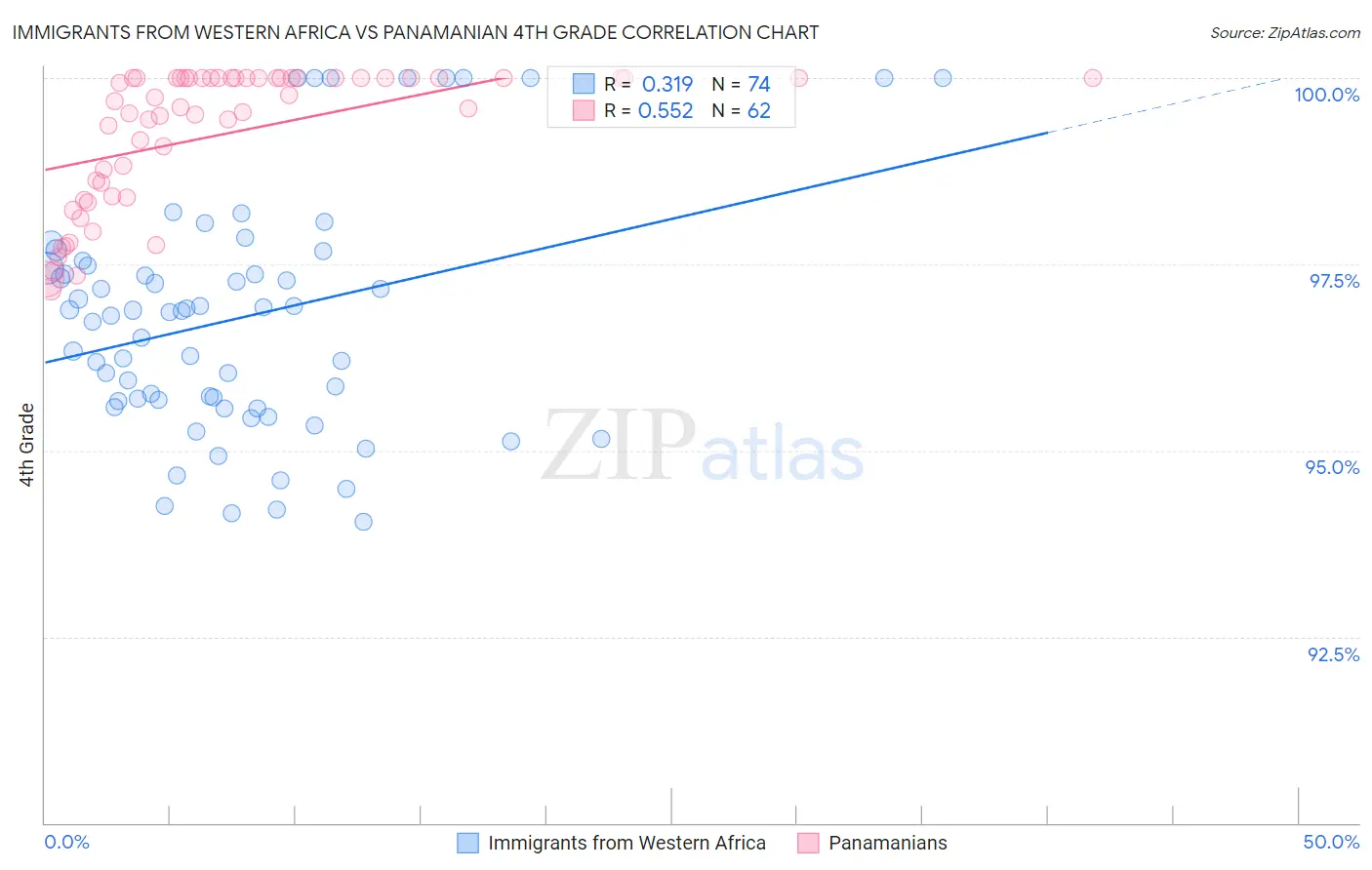 Immigrants from Western Africa vs Panamanian 4th Grade