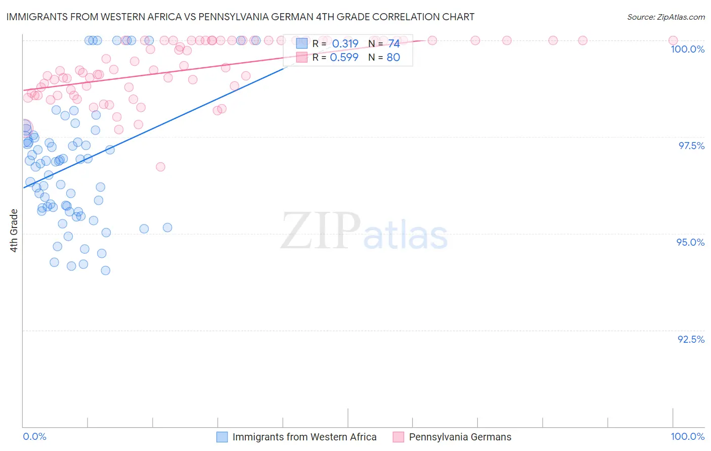 Immigrants from Western Africa vs Pennsylvania German 4th Grade