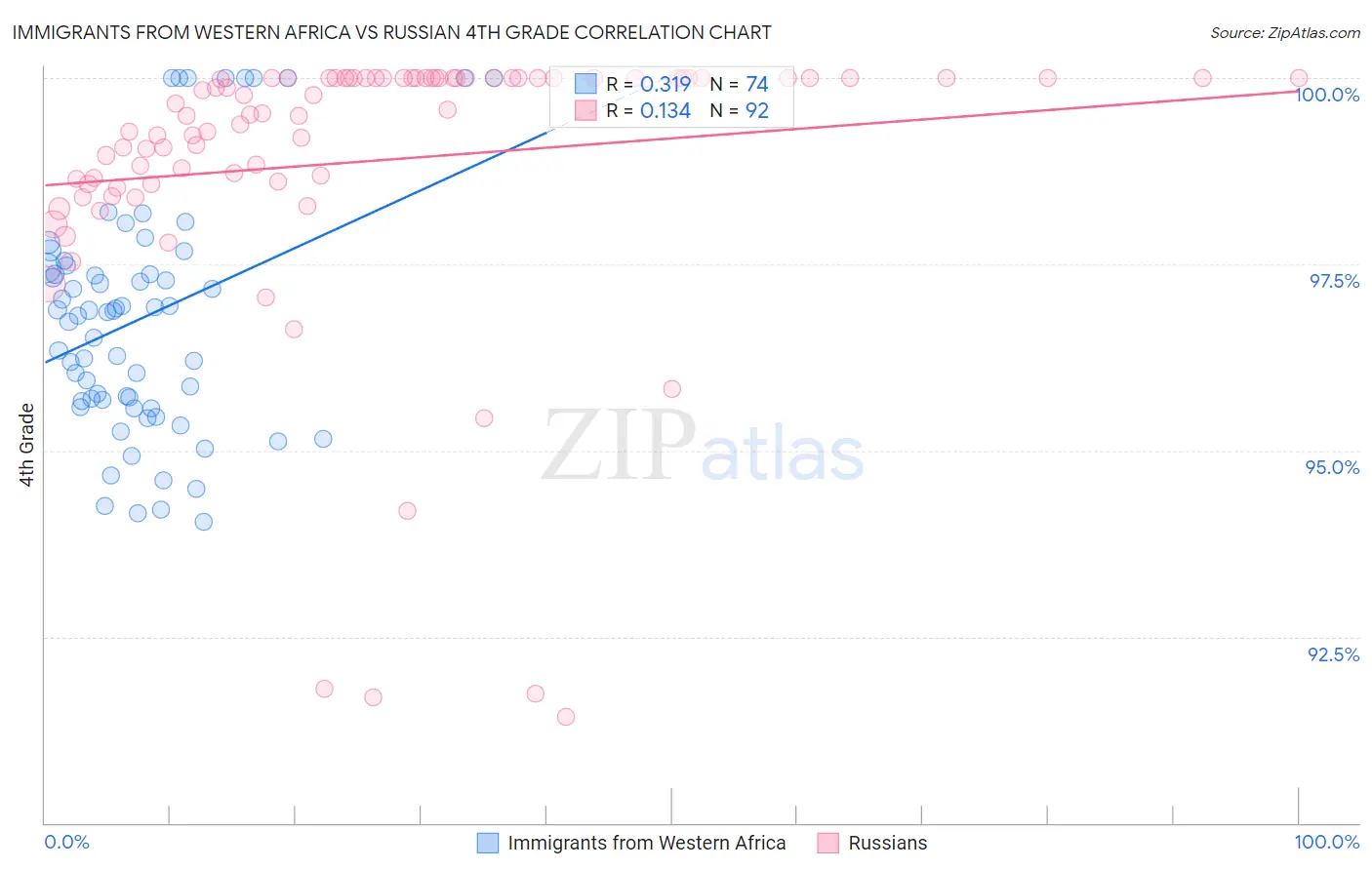 Immigrants from Western Africa vs Russian 4th Grade