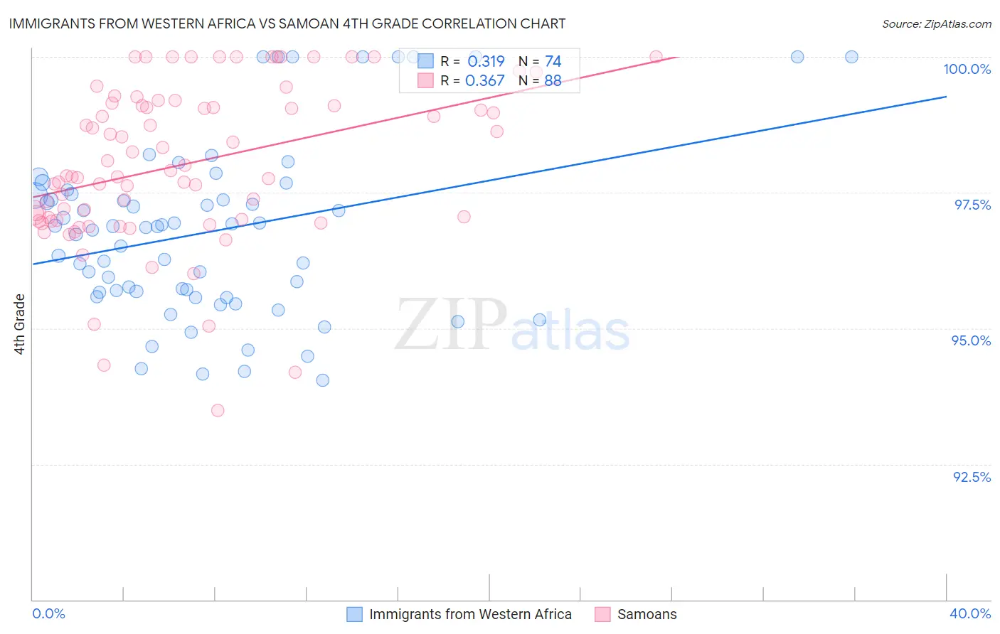 Immigrants from Western Africa vs Samoan 4th Grade