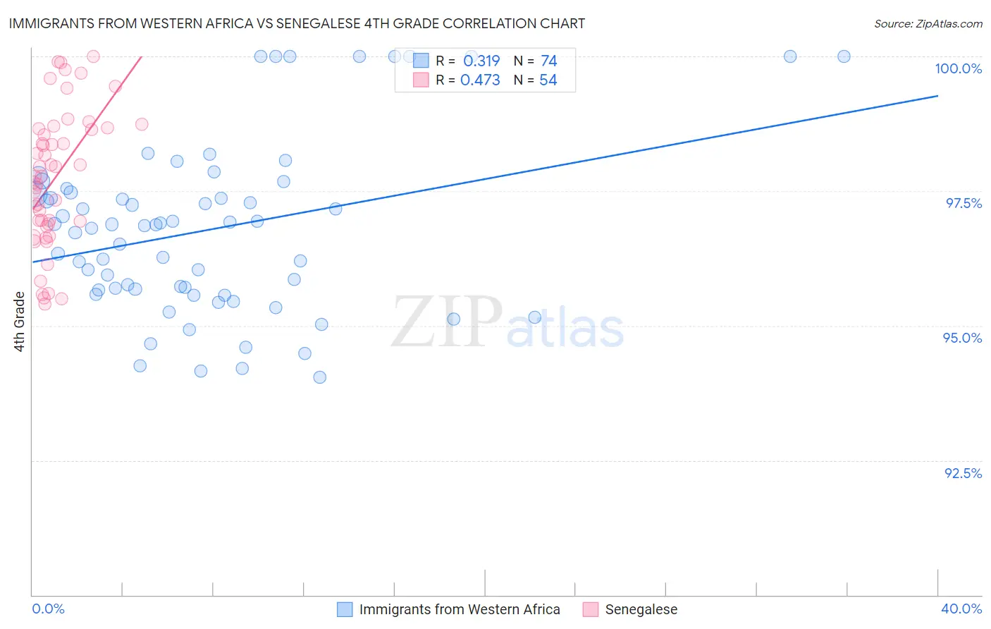 Immigrants from Western Africa vs Senegalese 4th Grade