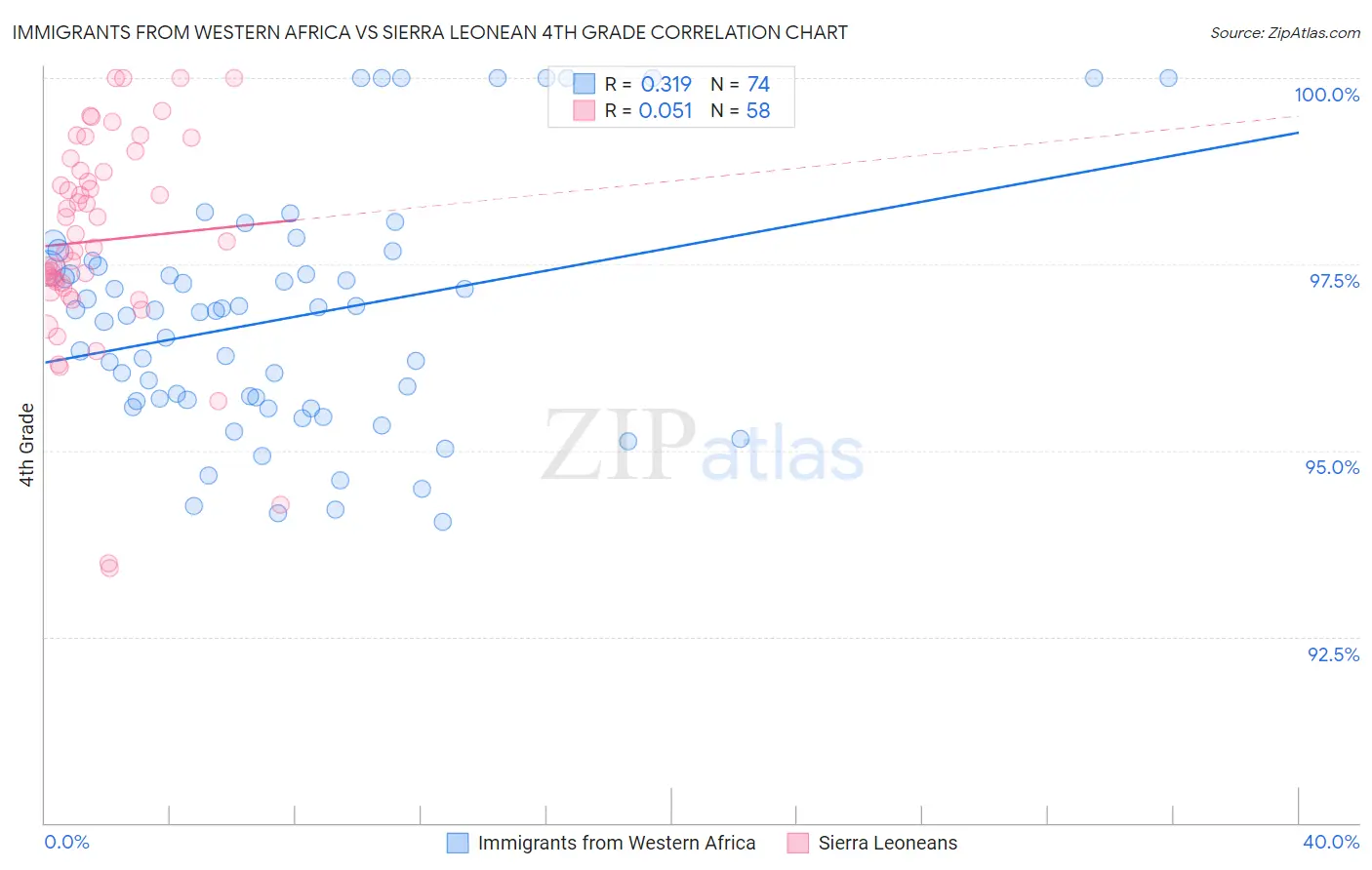 Immigrants from Western Africa vs Sierra Leonean 4th Grade