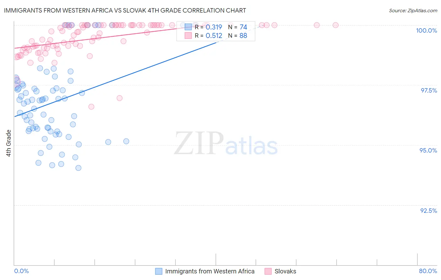 Immigrants from Western Africa vs Slovak 4th Grade