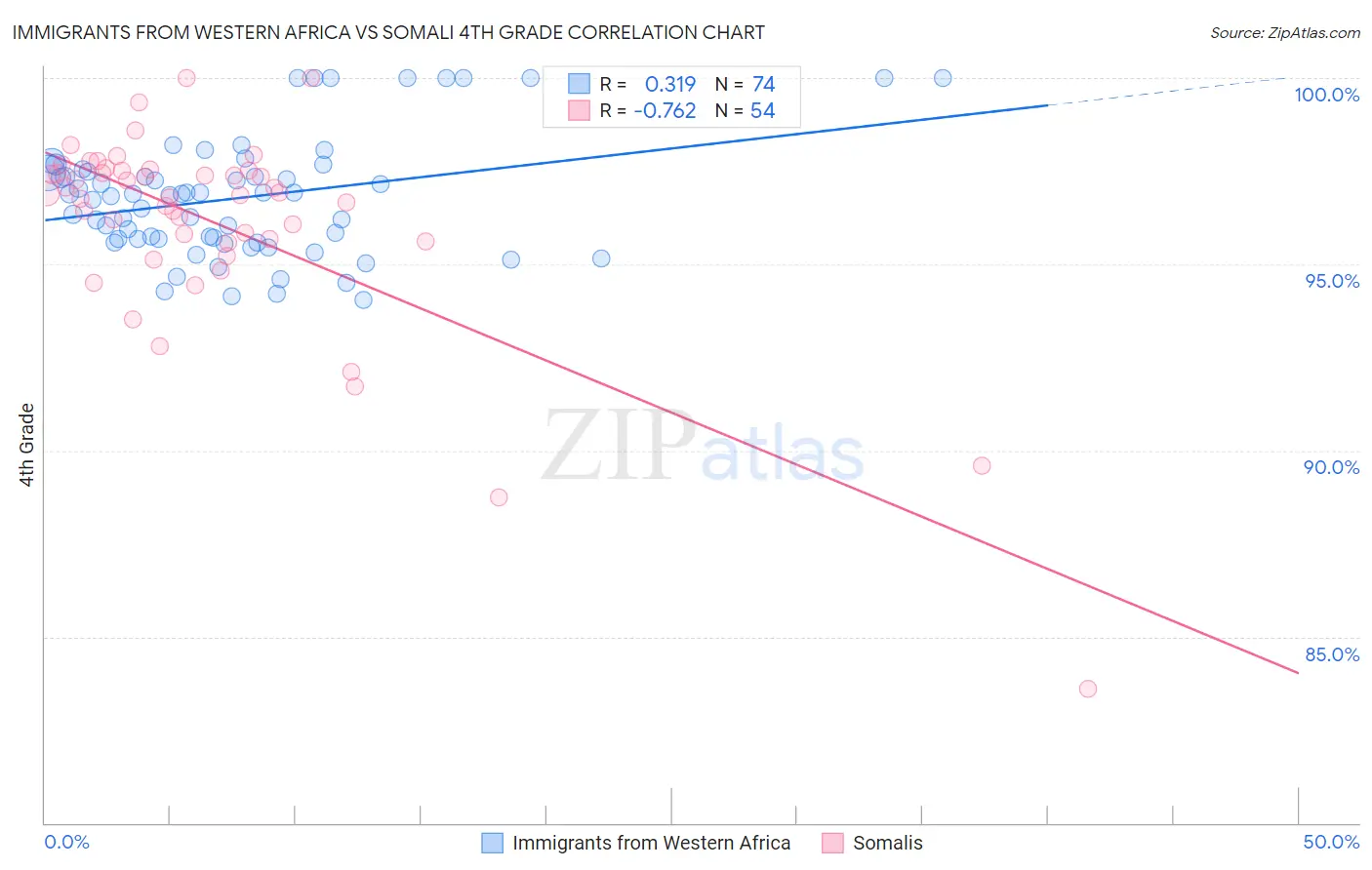 Immigrants from Western Africa vs Somali 4th Grade