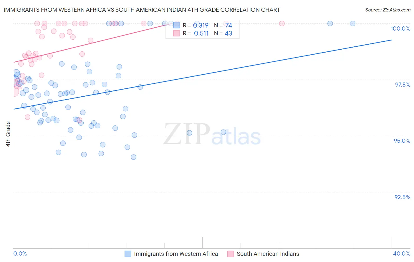 Immigrants from Western Africa vs South American Indian 4th Grade
