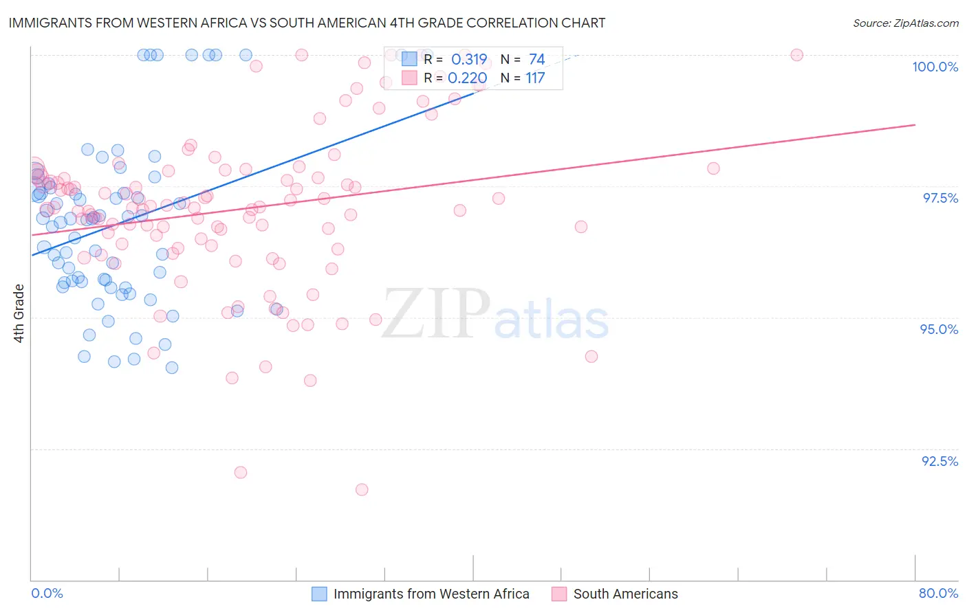 Immigrants from Western Africa vs South American 4th Grade