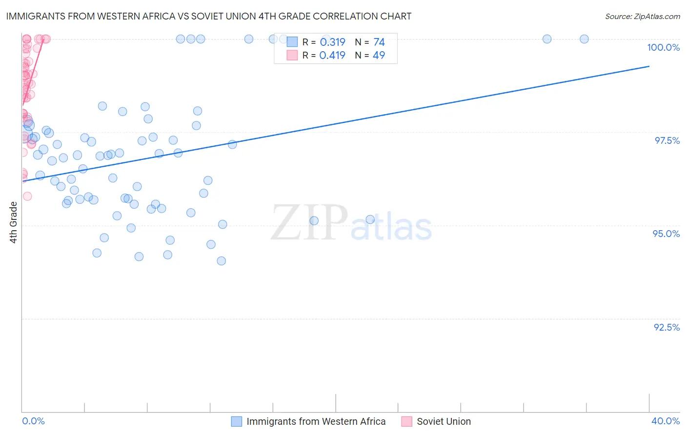 Immigrants from Western Africa vs Soviet Union 4th Grade