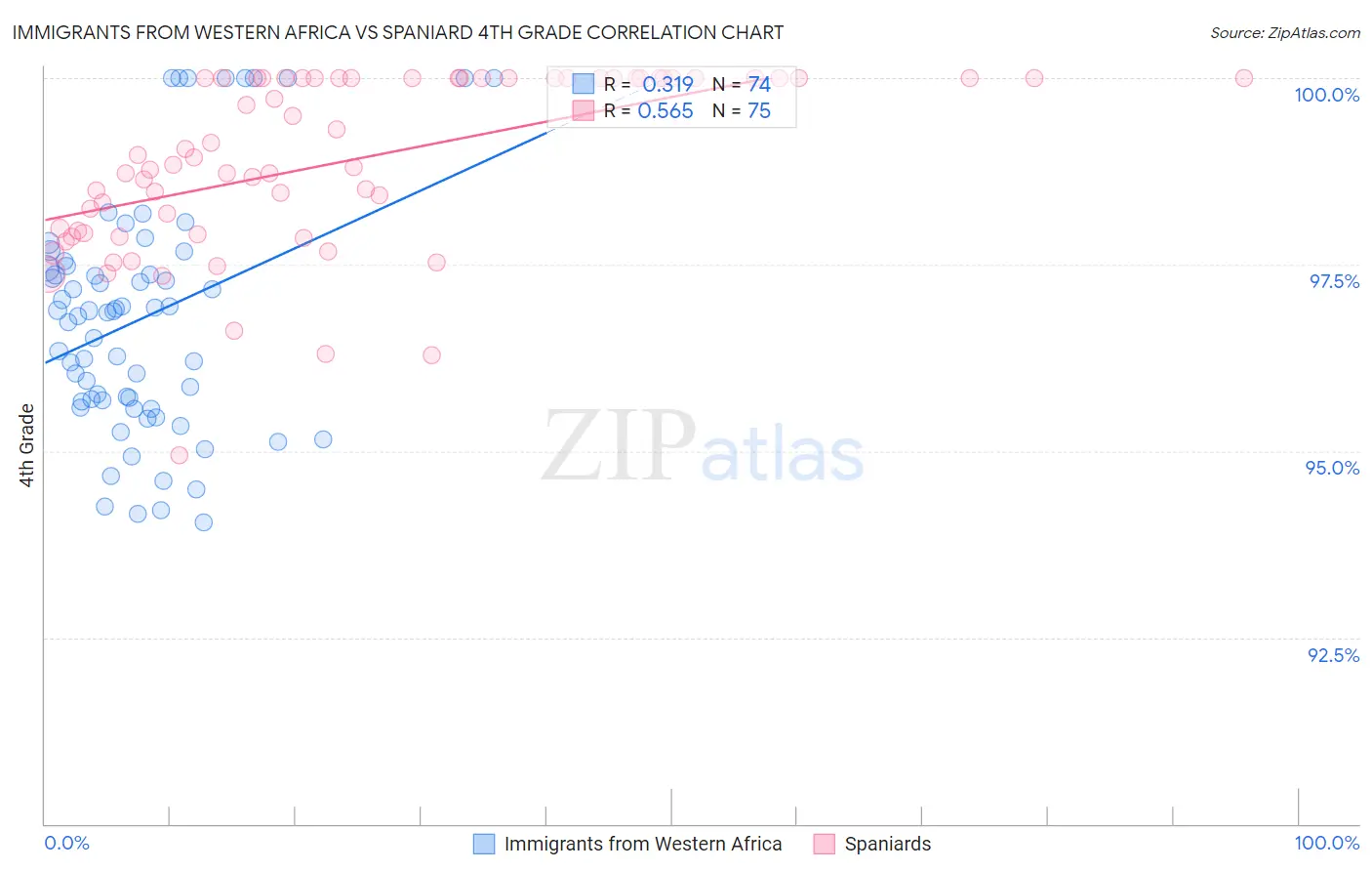 Immigrants from Western Africa vs Spaniard 4th Grade