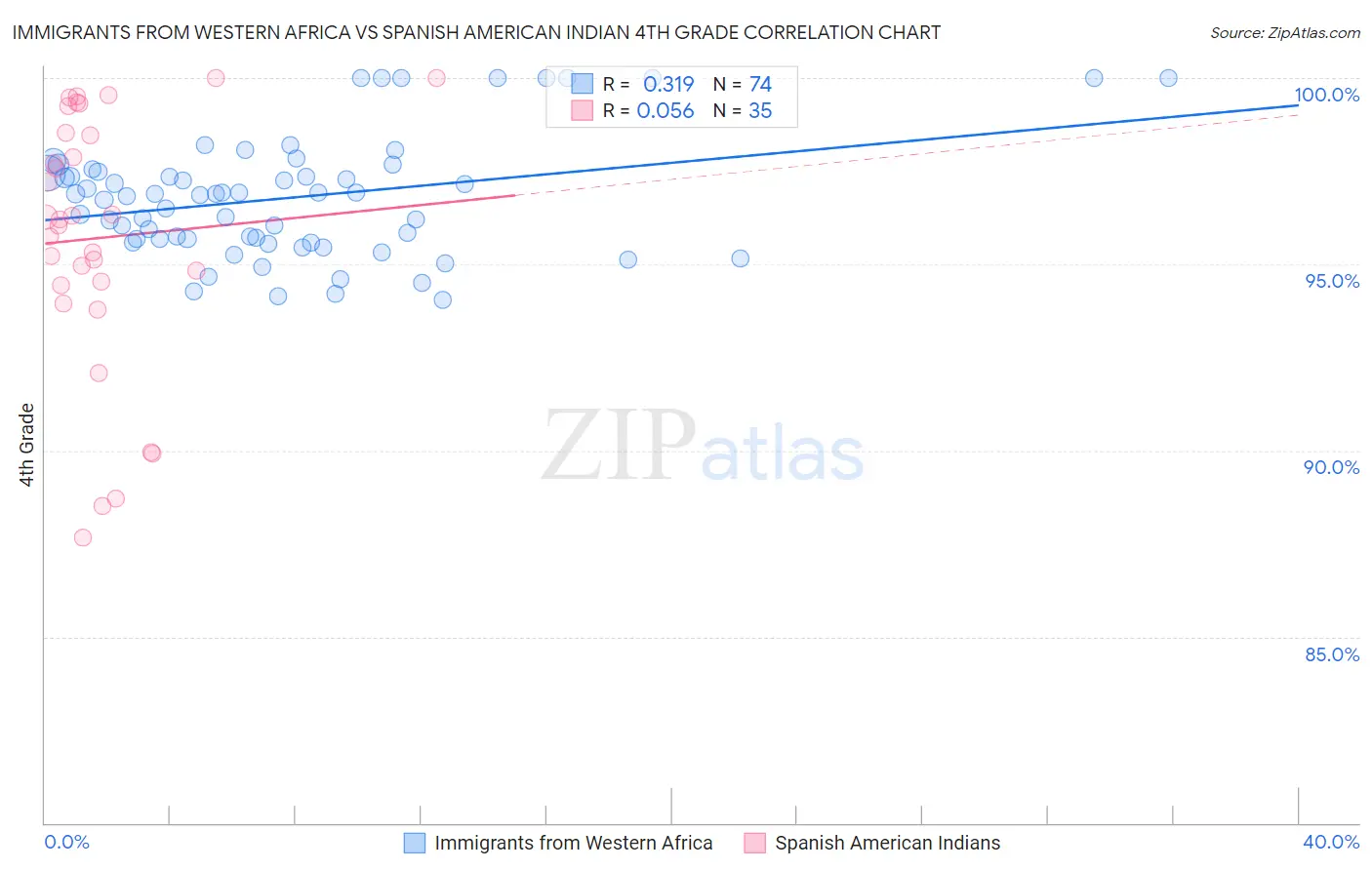 Immigrants from Western Africa vs Spanish American Indian 4th Grade