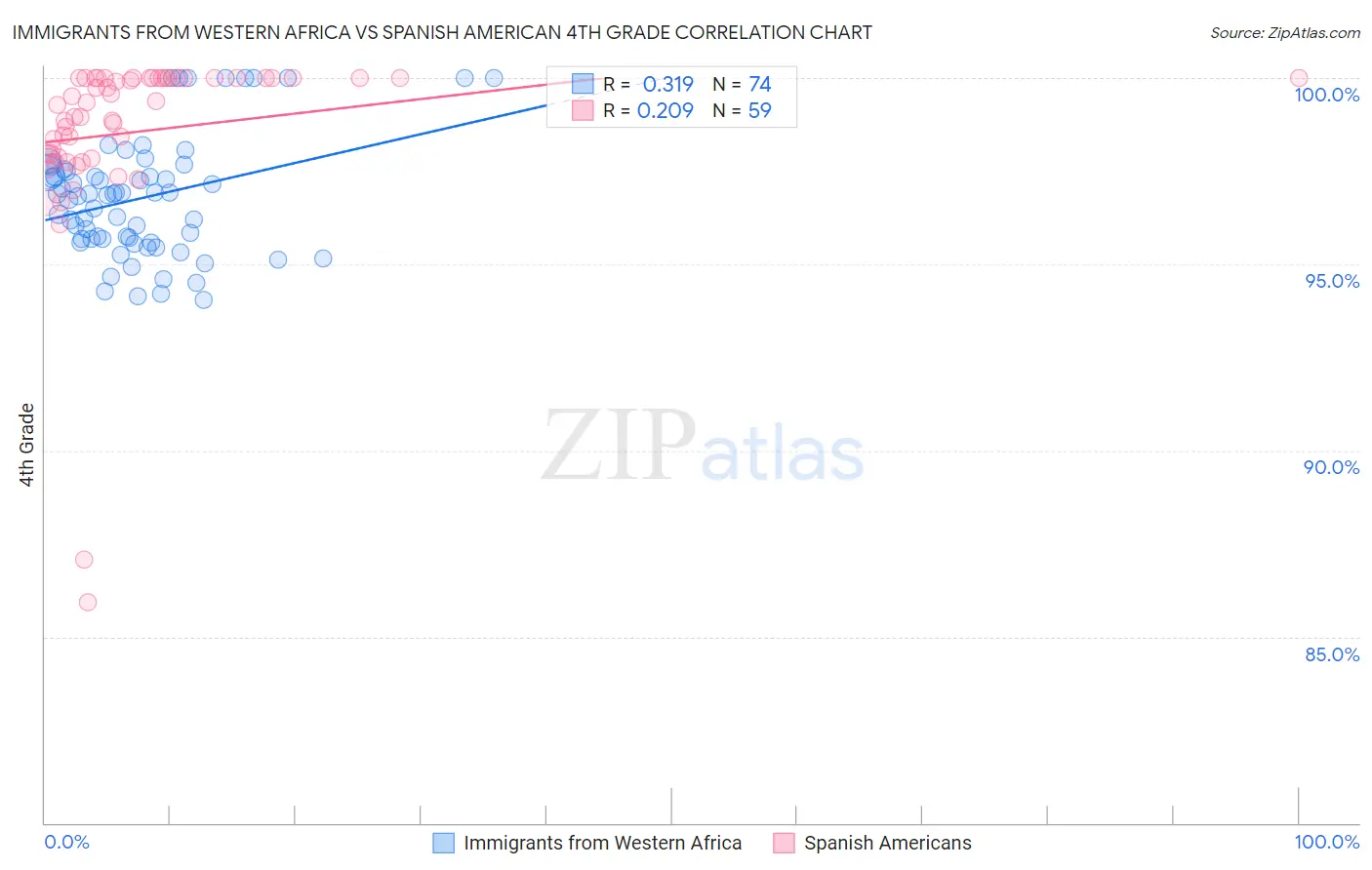 Immigrants from Western Africa vs Spanish American 4th Grade