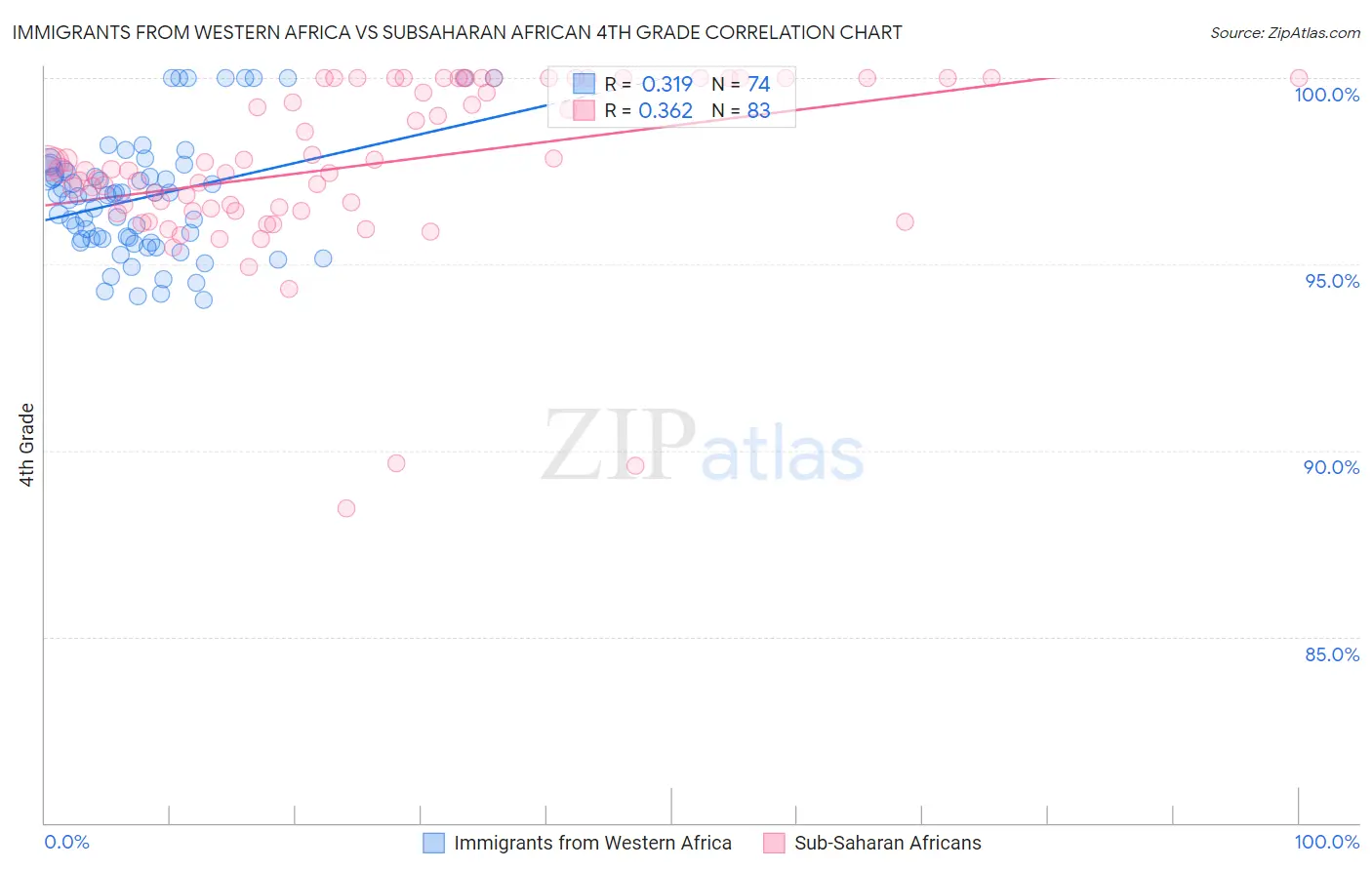 Immigrants from Western Africa vs Subsaharan African 4th Grade