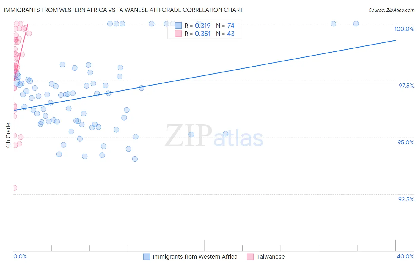 Immigrants from Western Africa vs Taiwanese 4th Grade