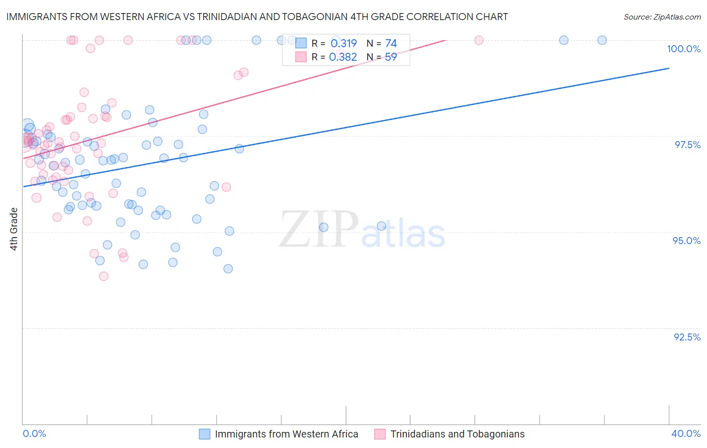 Immigrants from Western Africa vs Trinidadian and Tobagonian 4th Grade