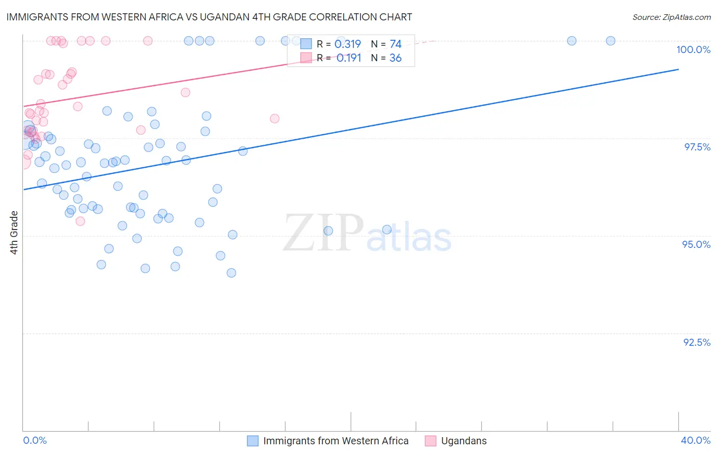 Immigrants from Western Africa vs Ugandan 4th Grade