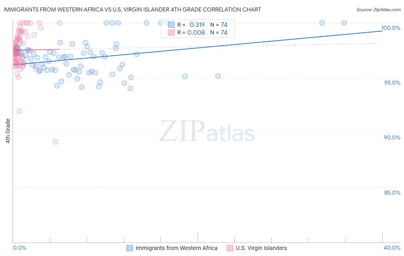 Immigrants from Western Africa vs U.S. Virgin Islander 4th Grade