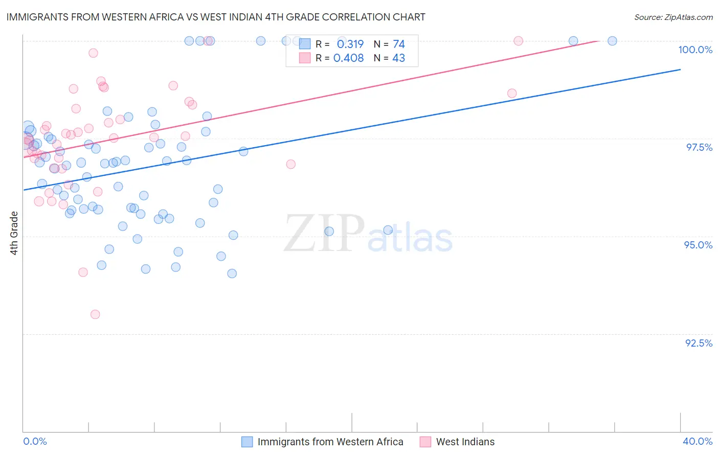 Immigrants from Western Africa vs West Indian 4th Grade