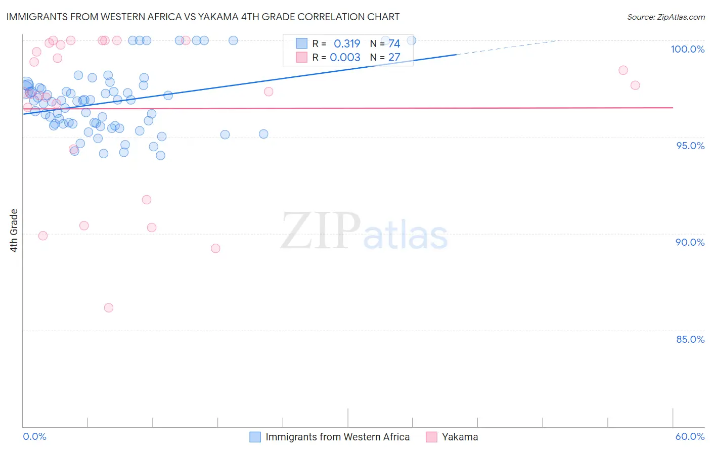 Immigrants from Western Africa vs Yakama 4th Grade