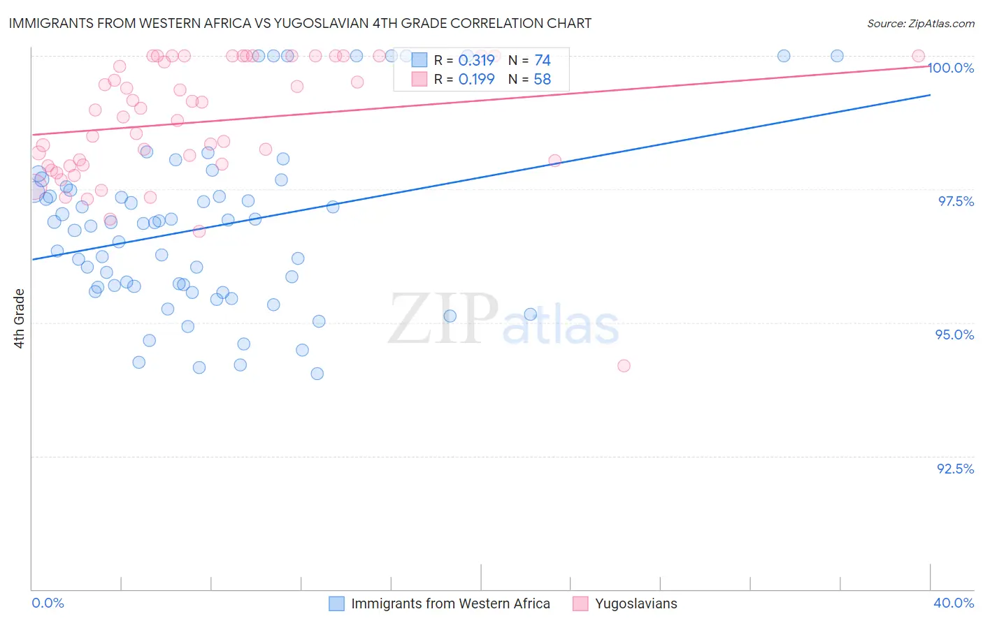 Immigrants from Western Africa vs Yugoslavian 4th Grade