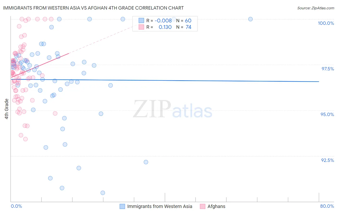 Immigrants from Western Asia vs Afghan 4th Grade