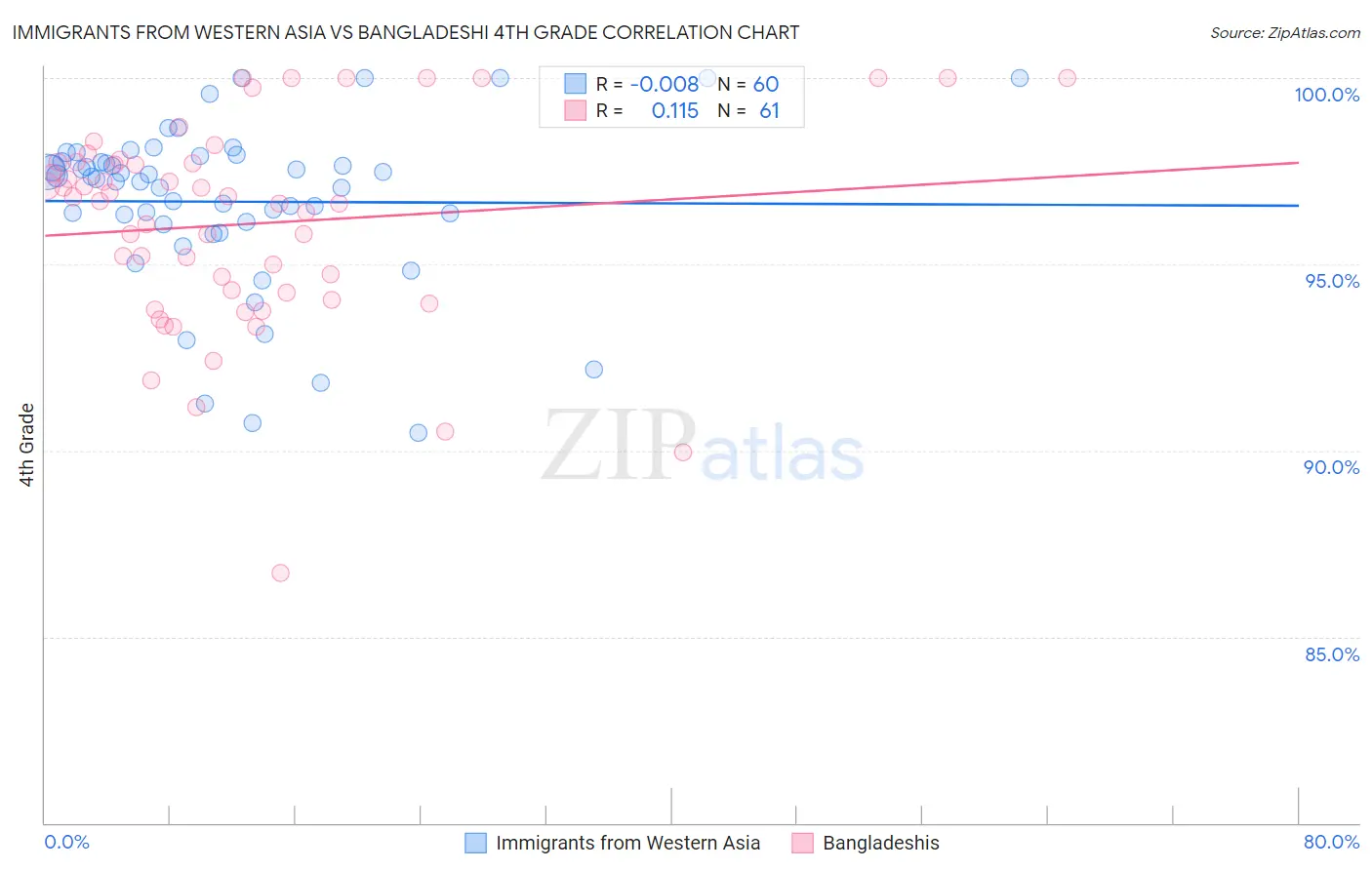 Immigrants from Western Asia vs Bangladeshi 4th Grade