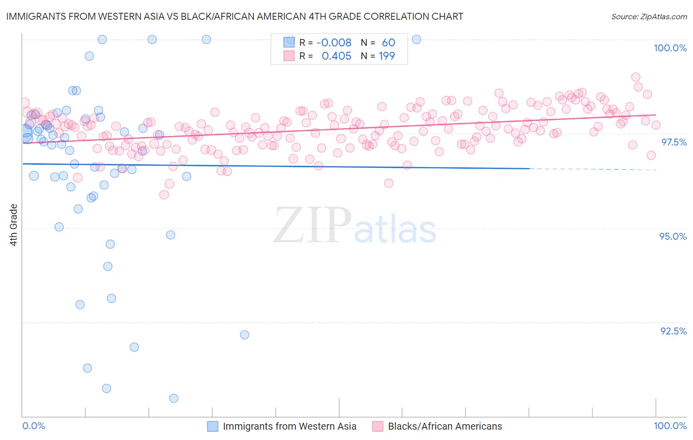 Immigrants from Western Asia vs Black/African American 4th Grade