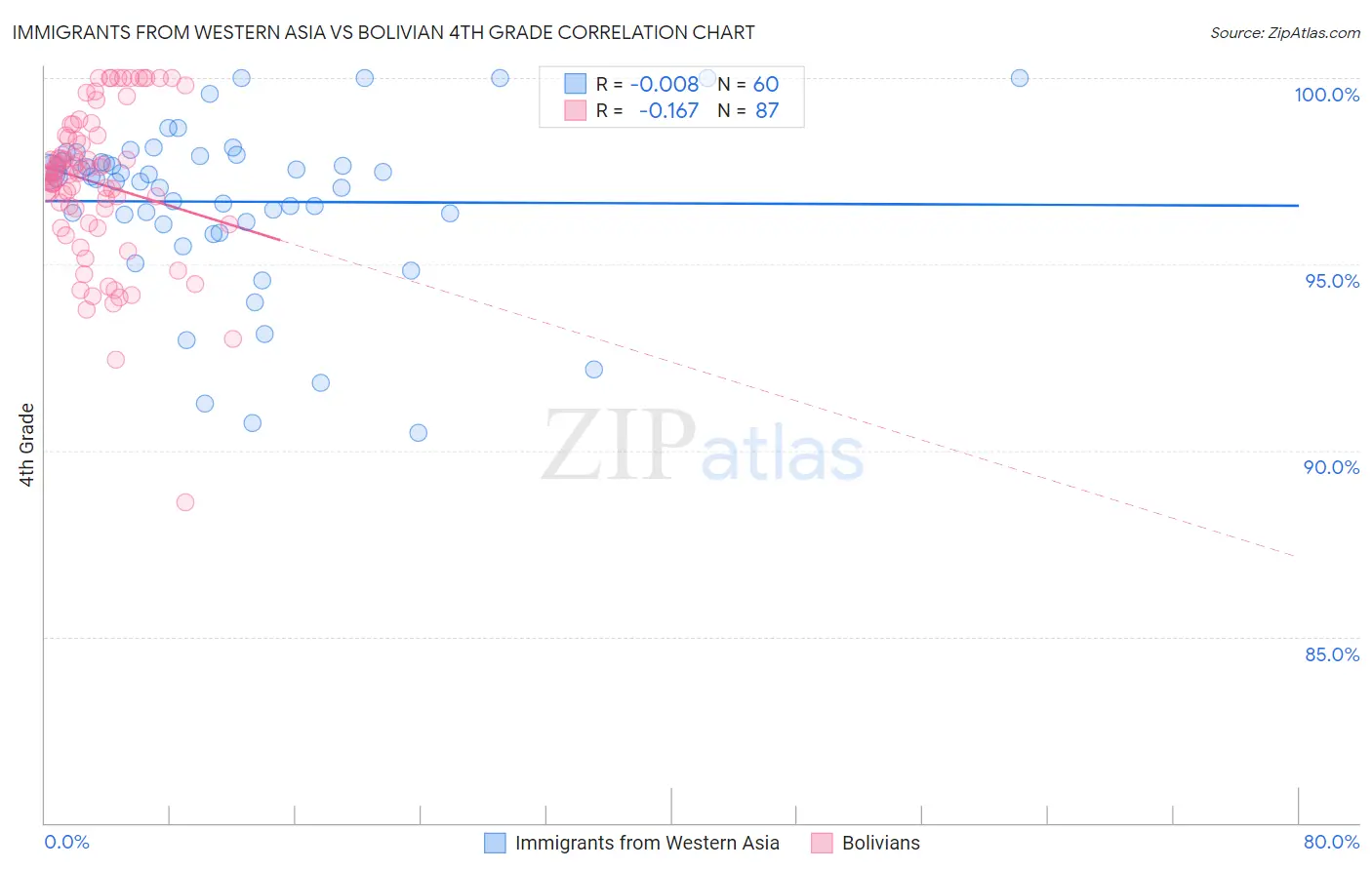 Immigrants from Western Asia vs Bolivian 4th Grade