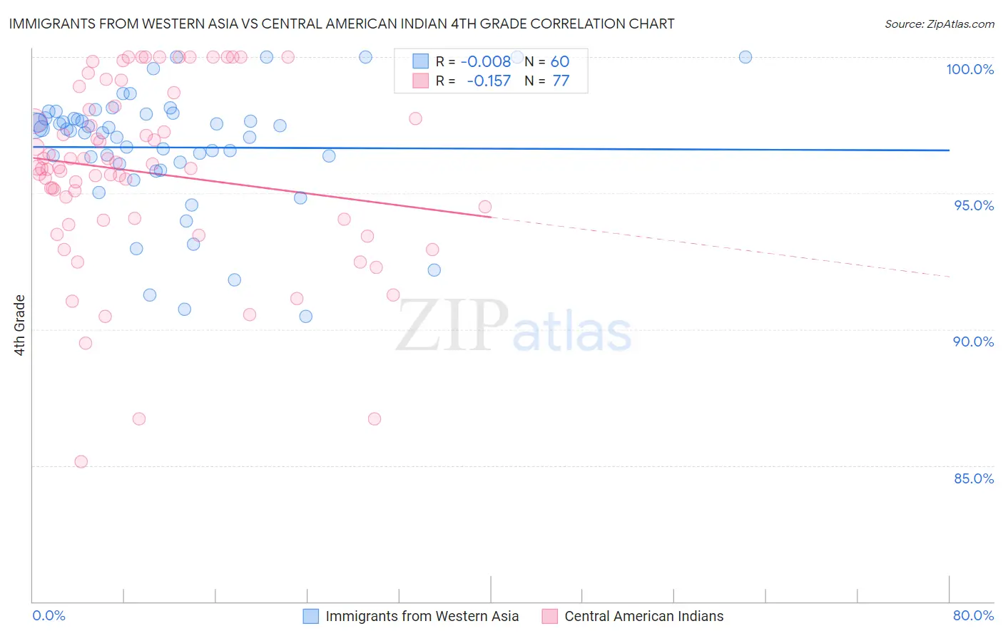 Immigrants from Western Asia vs Central American Indian 4th Grade
