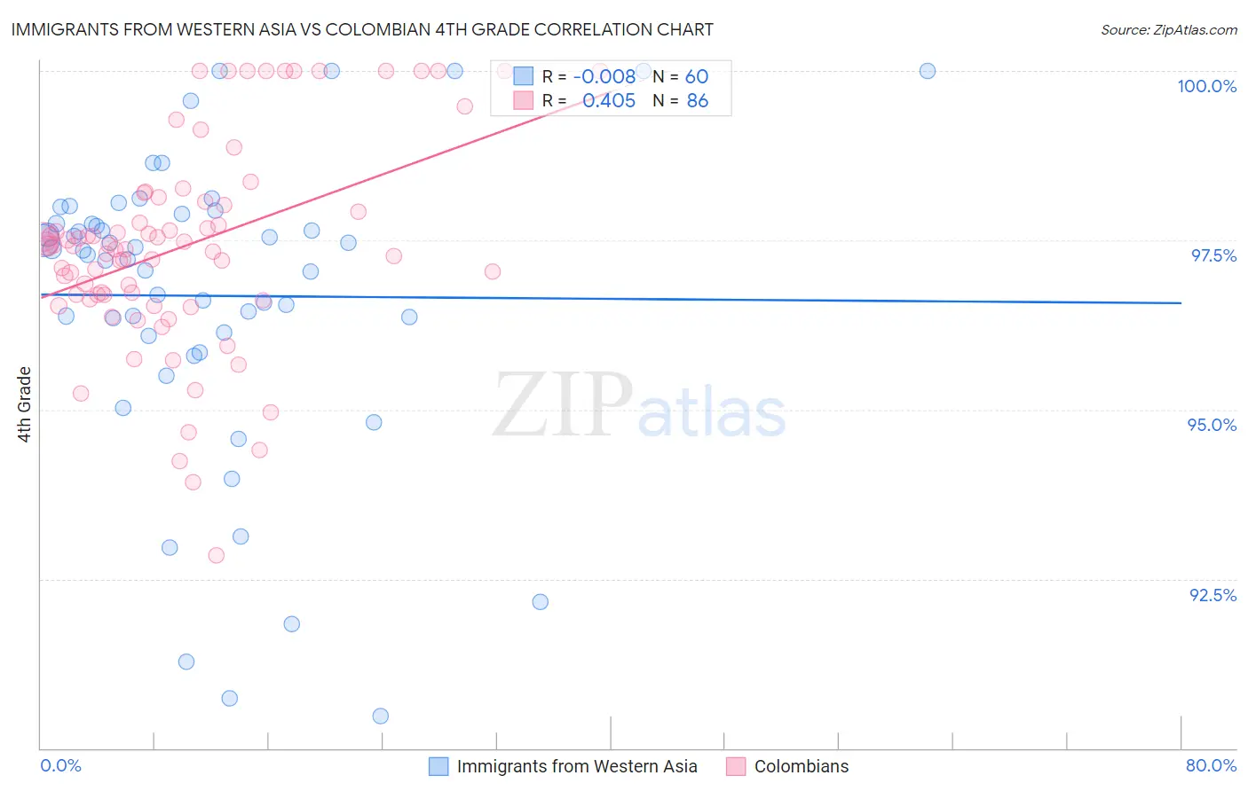 Immigrants from Western Asia vs Colombian 4th Grade