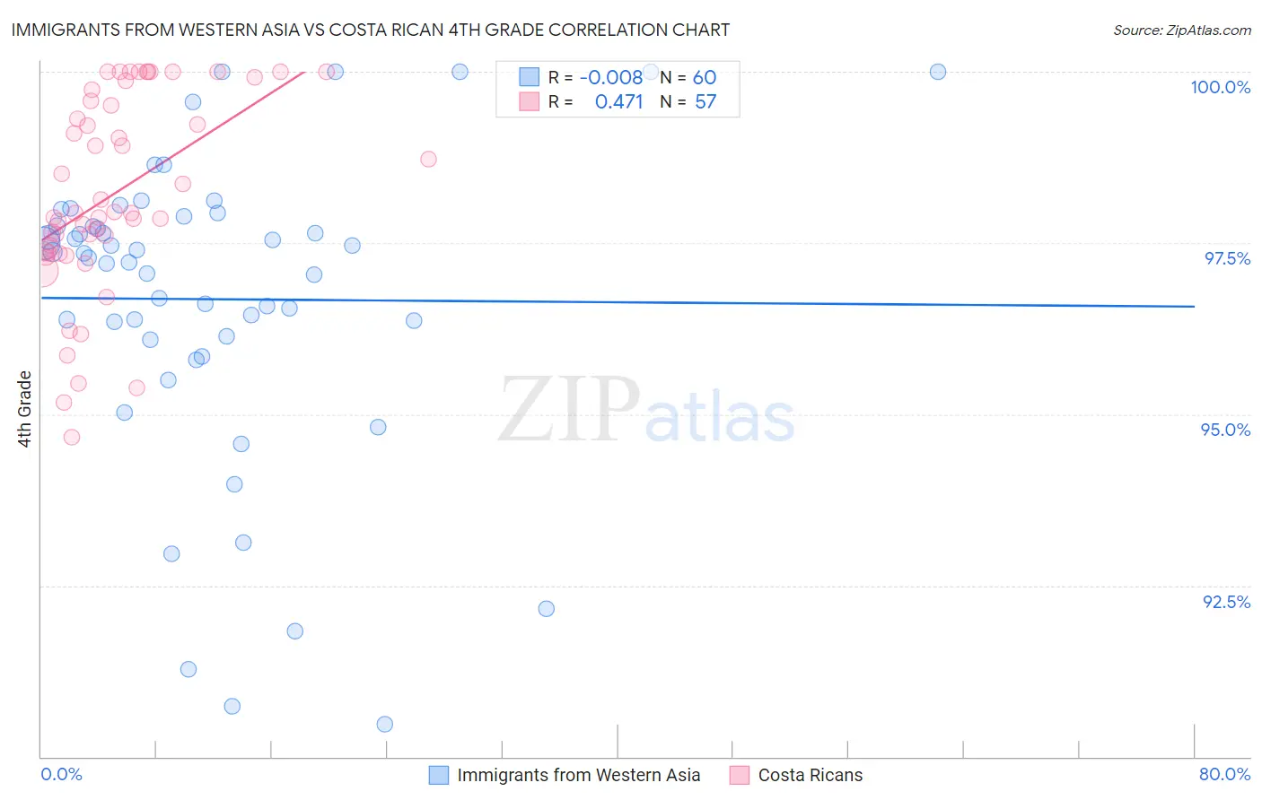 Immigrants from Western Asia vs Costa Rican 4th Grade