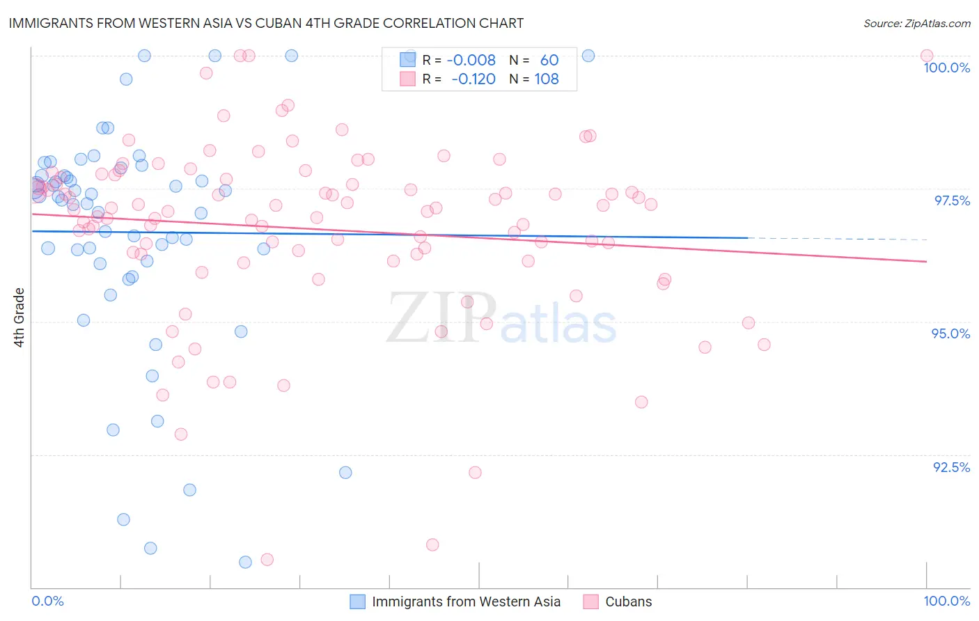 Immigrants from Western Asia vs Cuban 4th Grade